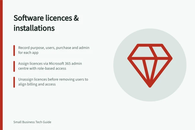 Software licences & installations: Record purpose, users, purchase and admin for each app; Assign licences via Microsoft 365 admin centre with role-based access; Unassign licences before removing users to align billing and access. Business software installation and licences
