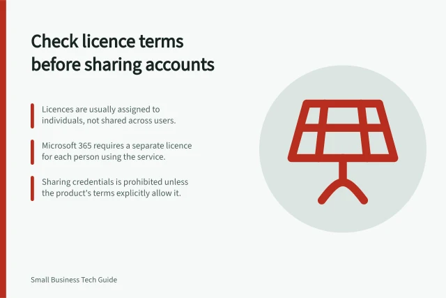 Check licence terms before sharing accounts: Licences are usually assigned to individuals, not shared across users.; Microsoft 365 requires a separate licence for each person using the service.; Sharing credentials is prohibited unless the product's terms explicitly allow it. Checking licence terms before sharing an account